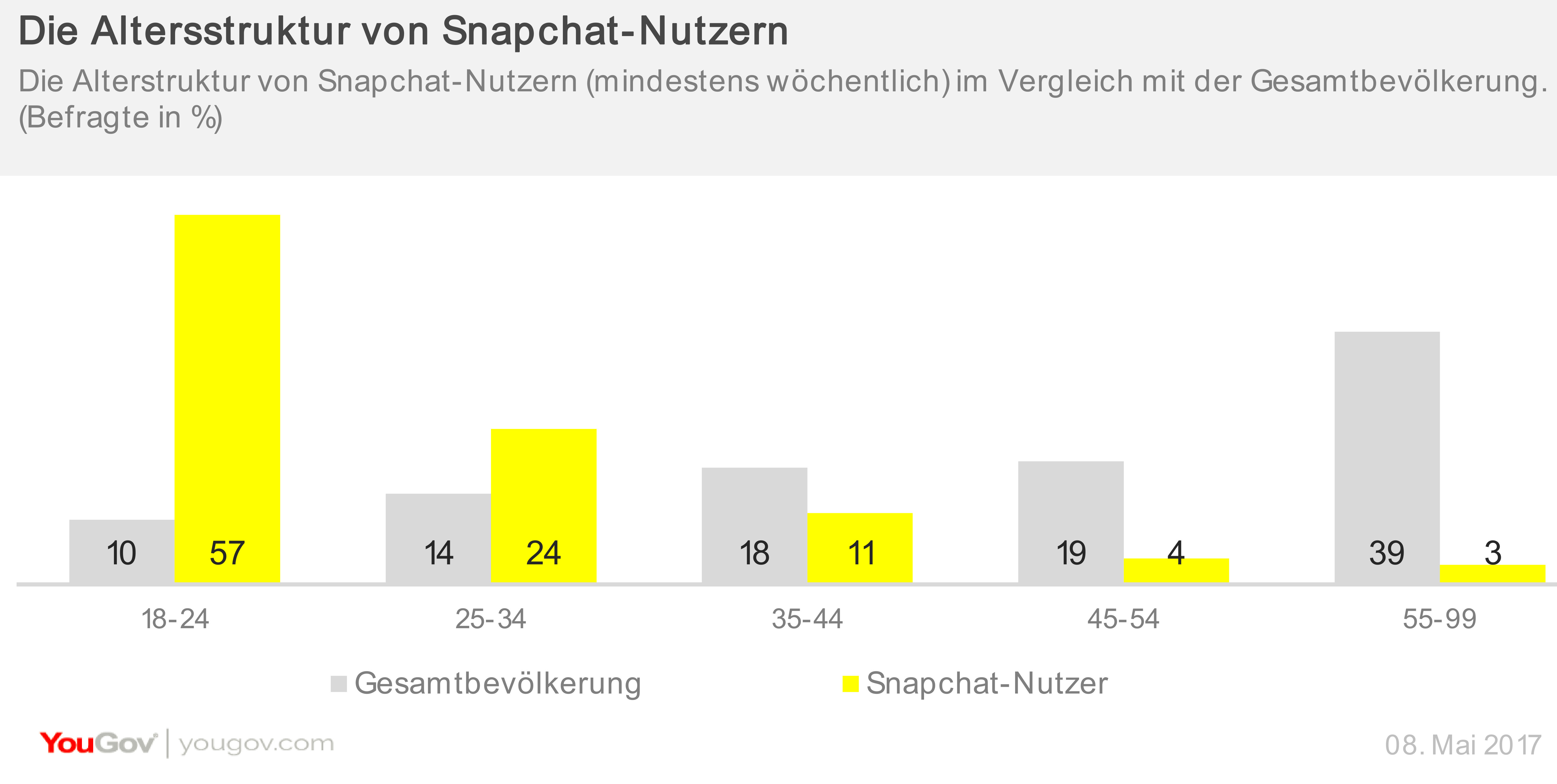Altersstruktur von Snapchat-Nutzern